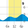 Suwannee tide chart for Wednesday, February 9, 2022