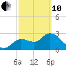 Suwannee tide chart for Thursday, March 10, 2022
