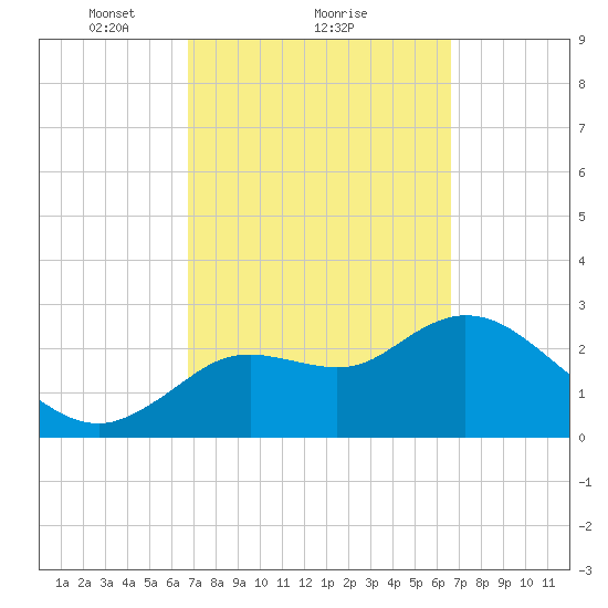 Suwannee tide chart for Friday, March 11, 2022