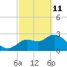Suwannee tide chart for Friday, March 11, 2022