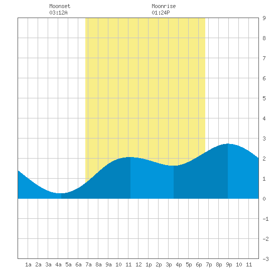 Suwannee tide chart for Saturday, March 12, 2022