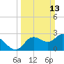 Suwannee tide chart for Sunday, March 13, 2022