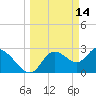 Suwannee tide chart for Monday, March 14, 2022