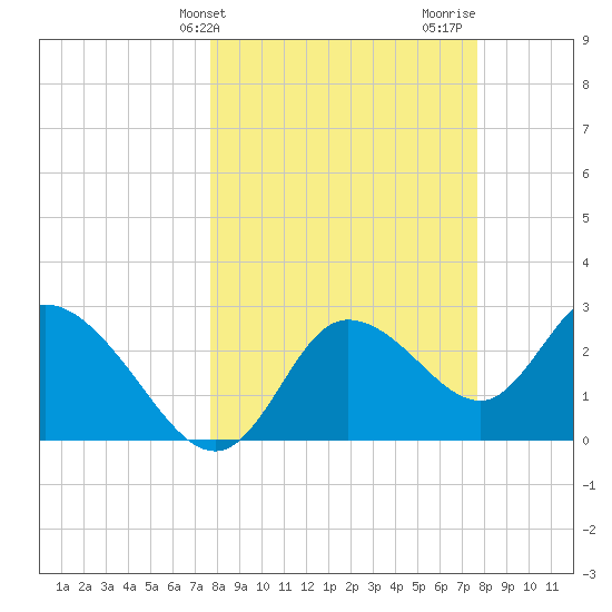 Suwannee tide chart for Tuesday, March 15, 2022