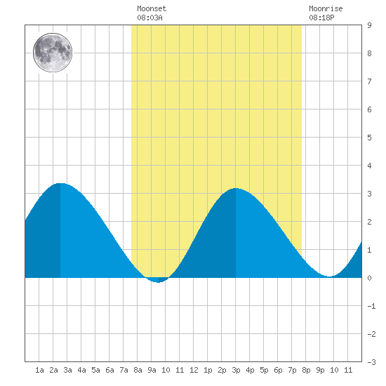 Suwannee tide chart for Friday, March 18, 2022