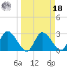 Suwannee tide chart for Friday, March 18, 2022