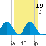 Suwannee tide chart for Saturday, March 19, 2022