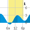 Suwannee tide chart for Tuesday, March 1, 2022
