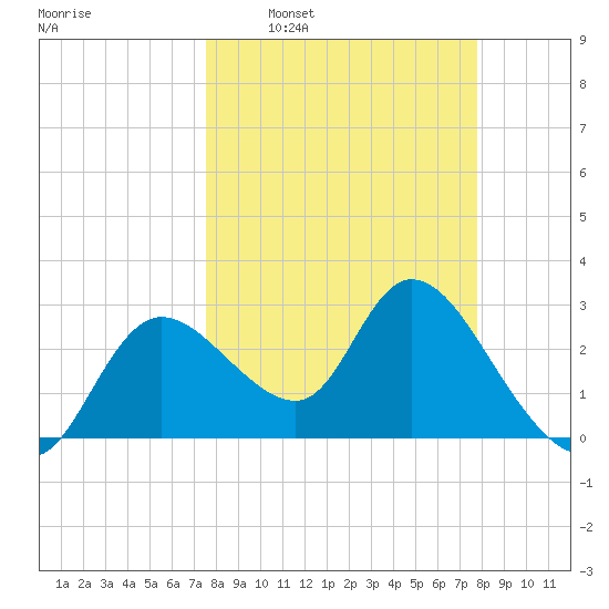 Suwannee tide chart for Tuesday, March 22, 2022