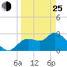 Suwannee tide chart for Friday, March 25, 2022