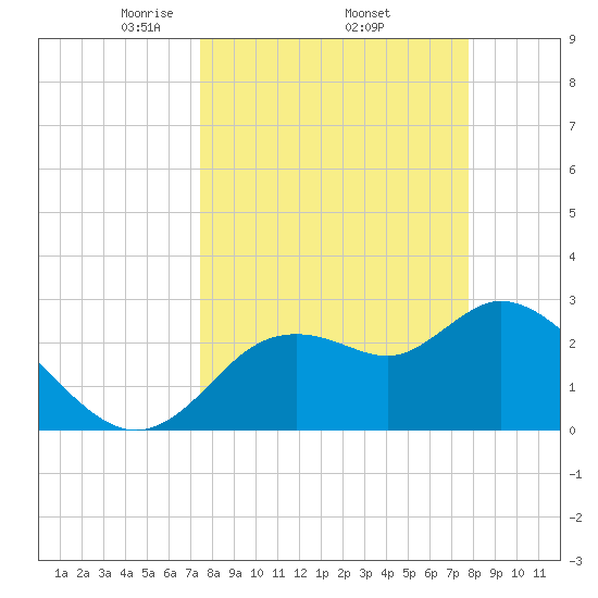 Suwannee tide chart for Saturday, March 26, 2022