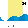 Suwannee tide chart for Saturday, March 26, 2022