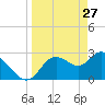 Suwannee tide chart for Sunday, March 27, 2022