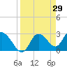 Suwannee tide chart for Tuesday, March 29, 2022