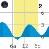 Suwannee tide chart for Wednesday, March 2, 2022