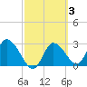 Suwannee tide chart for Thursday, March 3, 2022