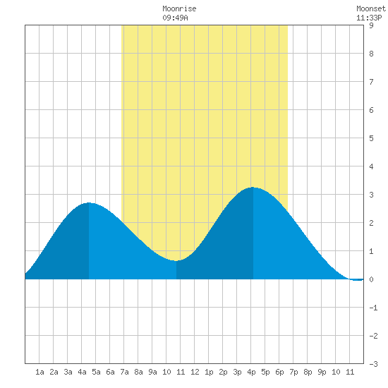 Suwannee tide chart for Monday, March 7, 2022
