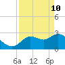 Suwannee tide chart for Sunday, April 10, 2022