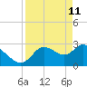 Suwannee tide chart for Monday, April 11, 2022