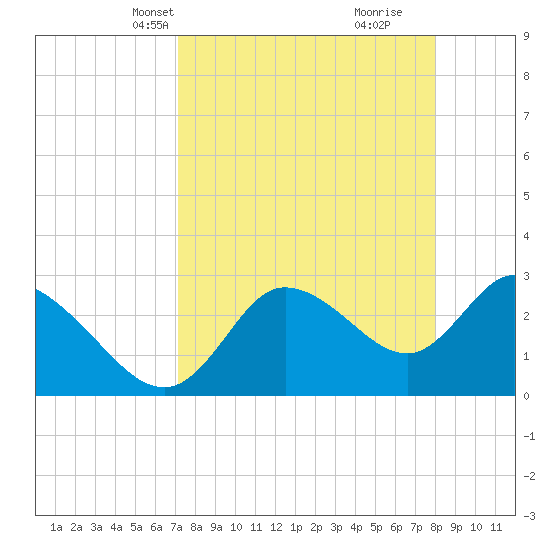 Suwannee tide chart for Tuesday, April 12, 2022