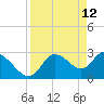 Suwannee tide chart for Tuesday, April 12, 2022