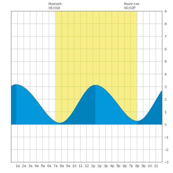Suwannee tide chart for Thursday, April 14, 2022
