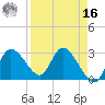Suwannee tide chart for Saturday, April 16, 2022