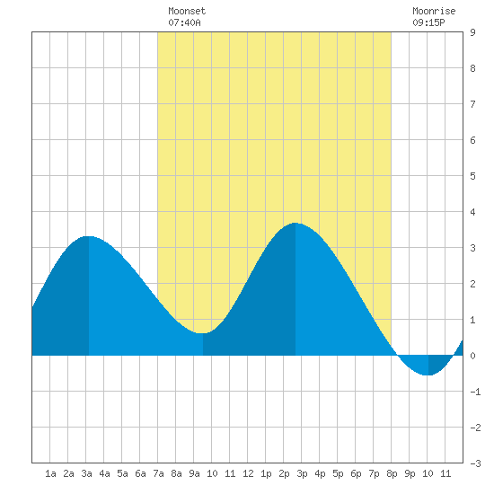 Suwannee tide chart for Sunday, April 17, 2022