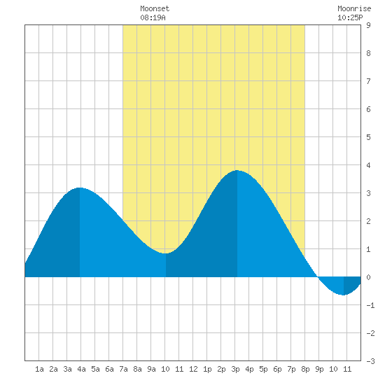 Suwannee tide chart for Monday, April 18, 2022