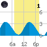 Suwannee tide chart for Friday, April 1, 2022
