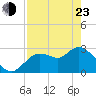 Suwannee tide chart for Saturday, April 23, 2022