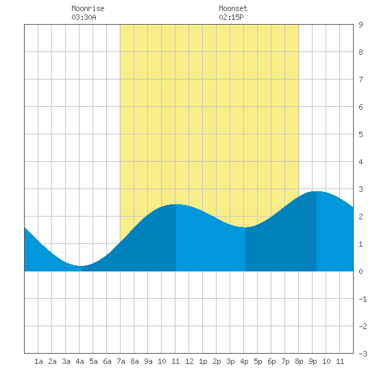 Suwannee tide chart for Sunday, April 24, 2022