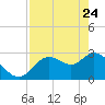 Suwannee tide chart for Sunday, April 24, 2022