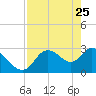 Suwannee tide chart for Monday, April 25, 2022