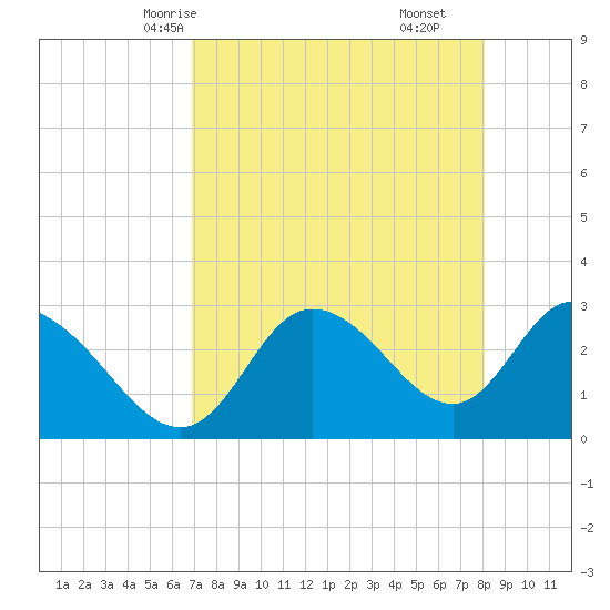 Suwannee tide chart for Tuesday, April 26, 2022