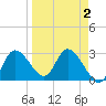 Suwannee tide chart for Saturday, April 2, 2022
