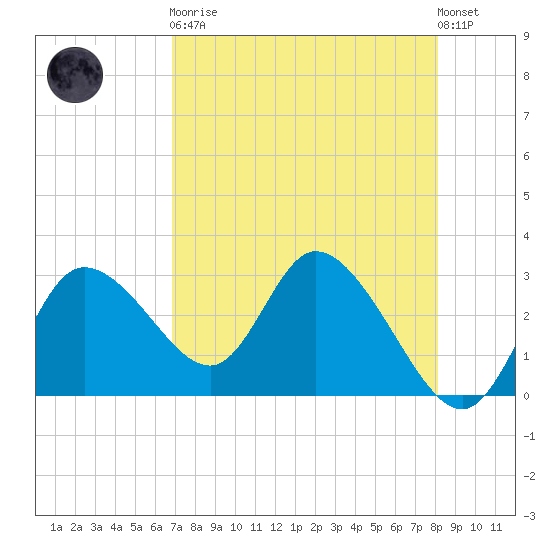 Suwannee tide chart for Saturday, April 30, 2022