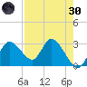 Suwannee tide chart for Saturday, April 30, 2022
