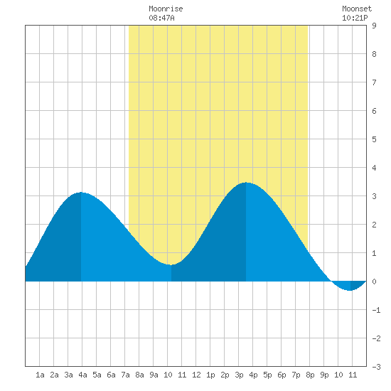 Suwannee tide chart for Sunday, April 3, 2022