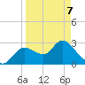 Suwannee tide chart for Thursday, April 7, 2022