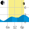 Suwannee tide chart for Saturday, April 9, 2022