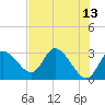 Suwannee tide chart for Friday, May 13, 2022