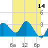 Suwannee tide chart for Saturday, May 14, 2022