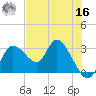 Suwannee tide chart for Monday, May 16, 2022
