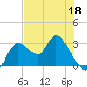 Suwannee tide chart for Wednesday, May 18, 2022