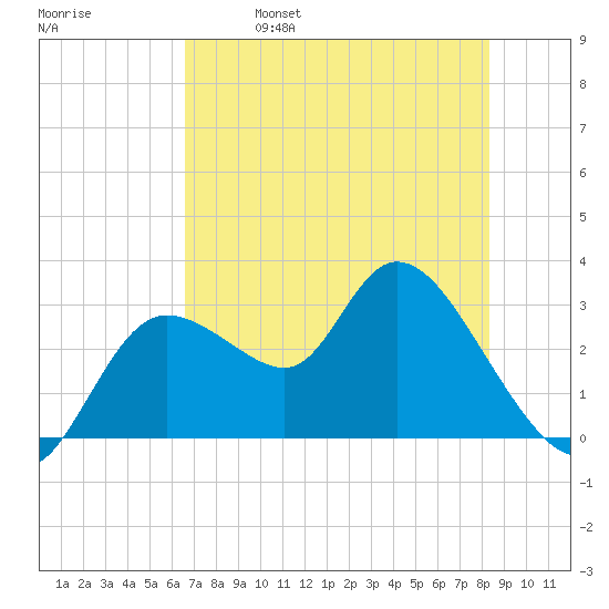Suwannee tide chart for Thursday, May 19, 2022