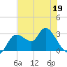 Suwannee tide chart for Thursday, May 19, 2022