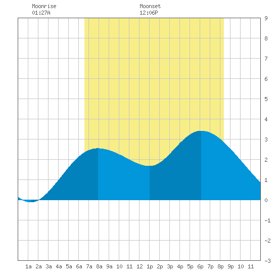 Suwannee tide chart for Saturday, May 21, 2022