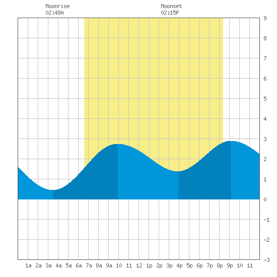 Suwannee tide chart for Monday, May 23, 2022