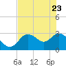 Suwannee tide chart for Monday, May 23, 2022